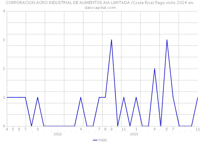 CORPORACION AGRO INDUSTRIAL DE ALIMENTOS AIA LIMITADA (Costa Rica) Page visits 2024 