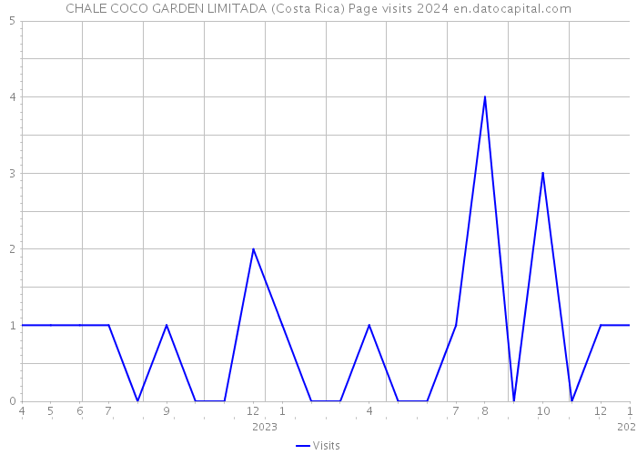 CHALE COCO GARDEN LIMITADA (Costa Rica) Page visits 2024 