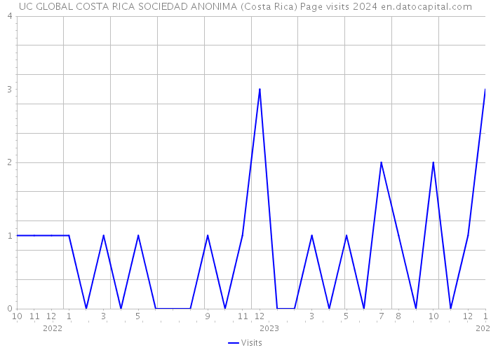 UC GLOBAL COSTA RICA SOCIEDAD ANONIMA (Costa Rica) Page visits 2024 