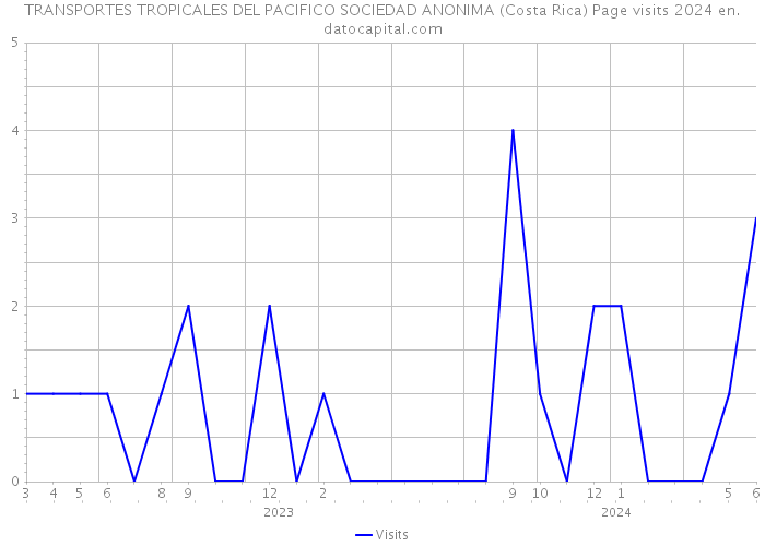 TRANSPORTES TROPICALES DEL PACIFICO SOCIEDAD ANONIMA (Costa Rica) Page visits 2024 