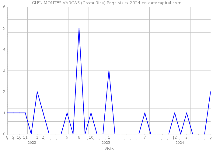 GLEN MONTES VARGAS (Costa Rica) Page visits 2024 