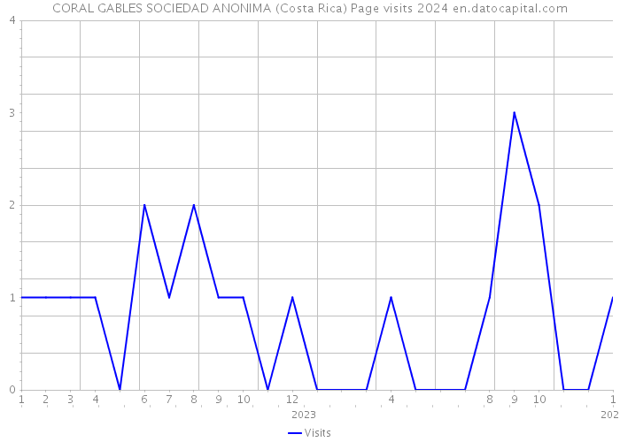 CORAL GABLES SOCIEDAD ANONIMA (Costa Rica) Page visits 2024 