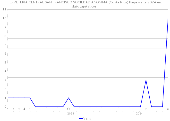FERRETERIA CENTRAL SAN FRANCISCO SOCIEDAD ANONIMA (Costa Rica) Page visits 2024 