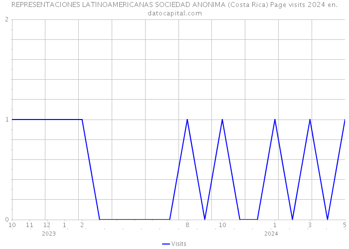 REPRESENTACIONES LATINOAMERICANAS SOCIEDAD ANONIMA (Costa Rica) Page visits 2024 
