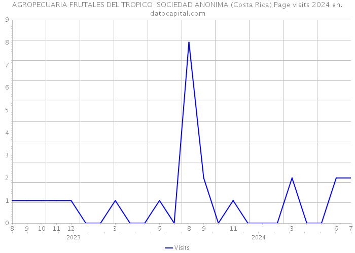 AGROPECUARIA FRUTALES DEL TROPICO SOCIEDAD ANONIMA (Costa Rica) Page visits 2024 
