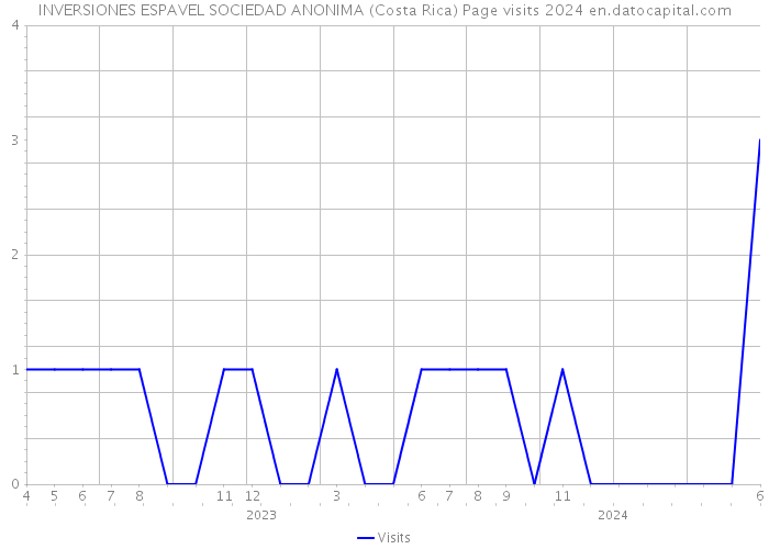 INVERSIONES ESPAVEL SOCIEDAD ANONIMA (Costa Rica) Page visits 2024 