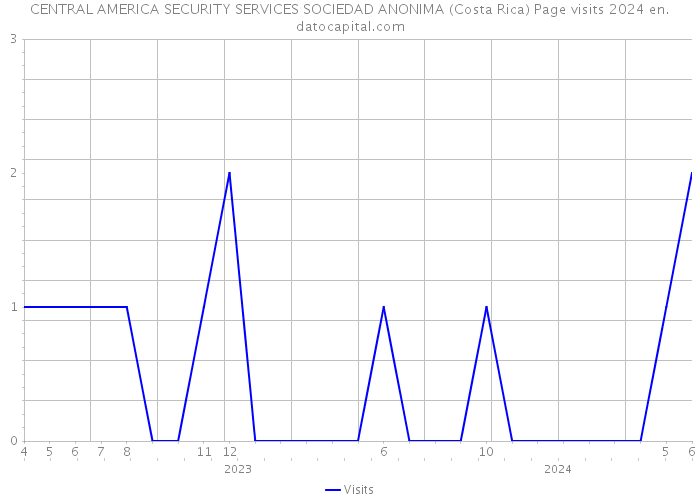 CENTRAL AMERICA SECURITY SERVICES SOCIEDAD ANONIMA (Costa Rica) Page visits 2024 
