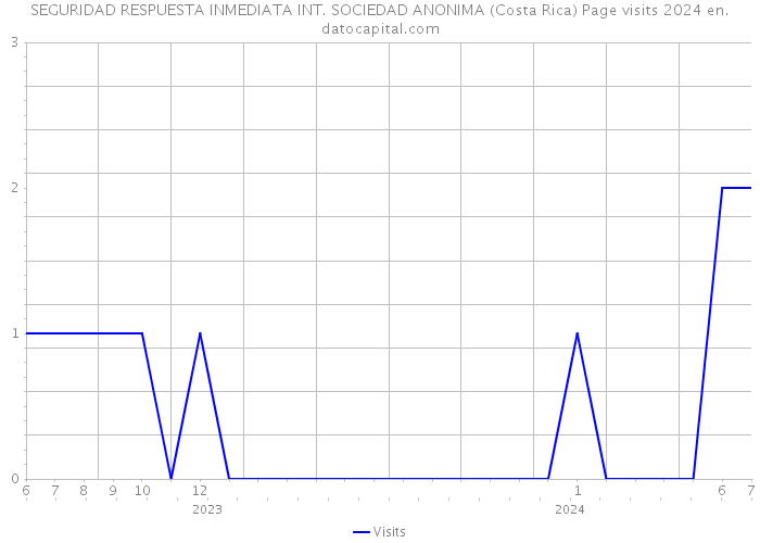 SEGURIDAD RESPUESTA INMEDIATA INT. SOCIEDAD ANONIMA (Costa Rica) Page visits 2024 