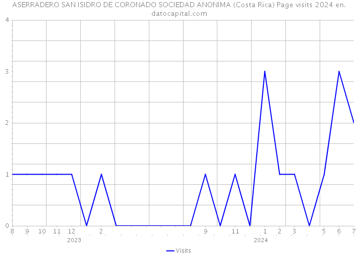 ASERRADERO SAN ISIDRO DE CORONADO SOCIEDAD ANONIMA (Costa Rica) Page visits 2024 