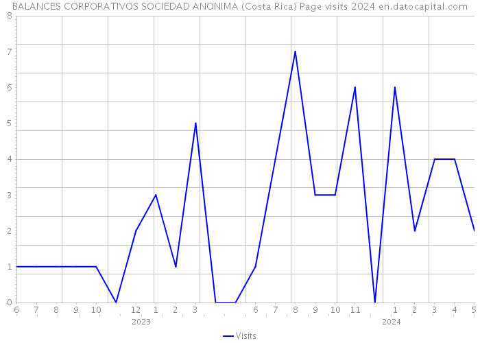 BALANCES CORPORATIVOS SOCIEDAD ANONIMA (Costa Rica) Page visits 2024 