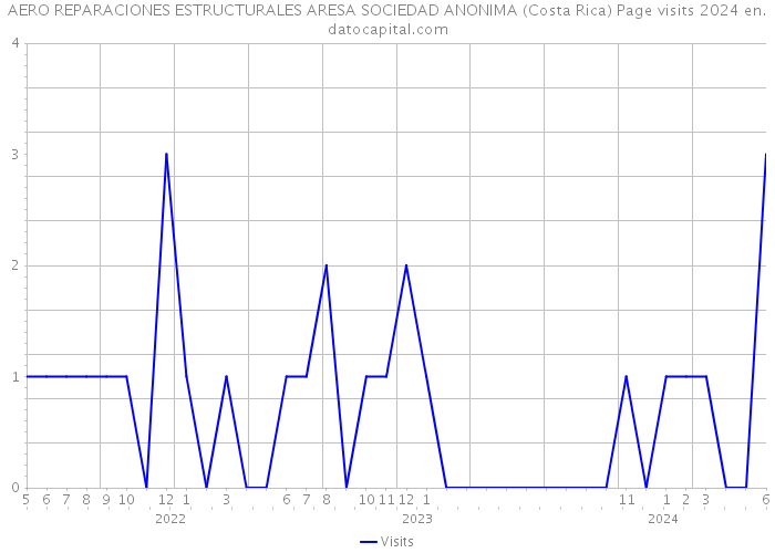 AERO REPARACIONES ESTRUCTURALES ARESA SOCIEDAD ANONIMA (Costa Rica) Page visits 2024 