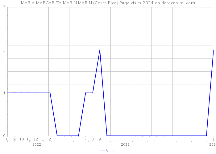 MARIA MARGARITA MARIN MARIN (Costa Rica) Page visits 2024 