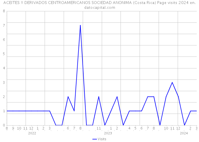 ACEITES Y DERIVADOS CENTROAMERICANOS SOCIEDAD ANONIMA (Costa Rica) Page visits 2024 