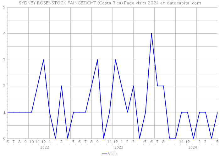 SYDNEY ROSENSTOCK FAINGEZICHT (Costa Rica) Page visits 2024 