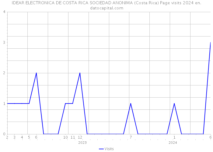IDEAR ELECTRONICA DE COSTA RICA SOCIEDAD ANONIMA (Costa Rica) Page visits 2024 