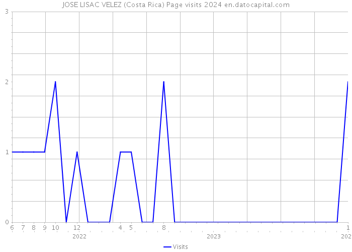 JOSE LISAC VELEZ (Costa Rica) Page visits 2024 