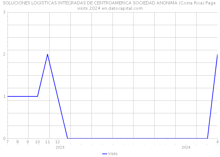 SOLUCIONES LOGISTICAS INTEGRADAS DE CENTROAMERICA SOCIEDAD ANONIMA (Costa Rica) Page visits 2024 