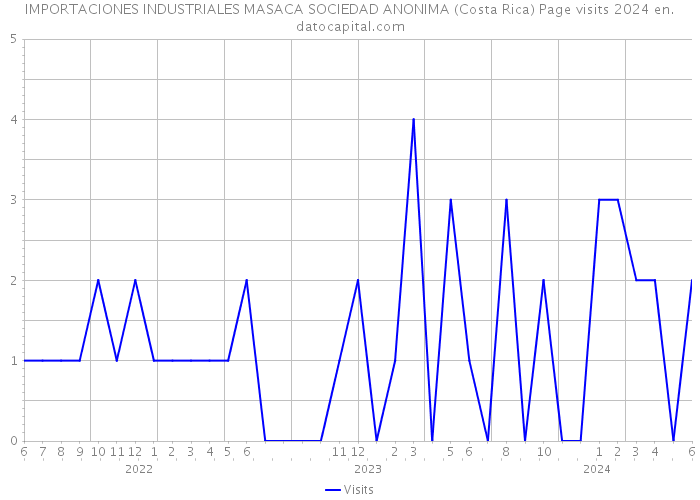 IMPORTACIONES INDUSTRIALES MASACA SOCIEDAD ANONIMA (Costa Rica) Page visits 2024 