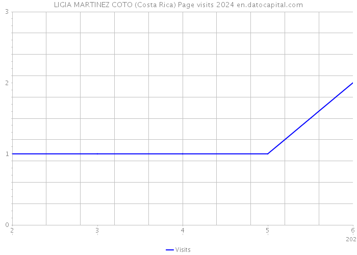 LIGIA MARTINEZ COTO (Costa Rica) Page visits 2024 