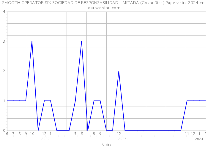 SMOOTH OPERATOR SIX SOCIEDAD DE RESPONSABILIDAD LIMITADA (Costa Rica) Page visits 2024 