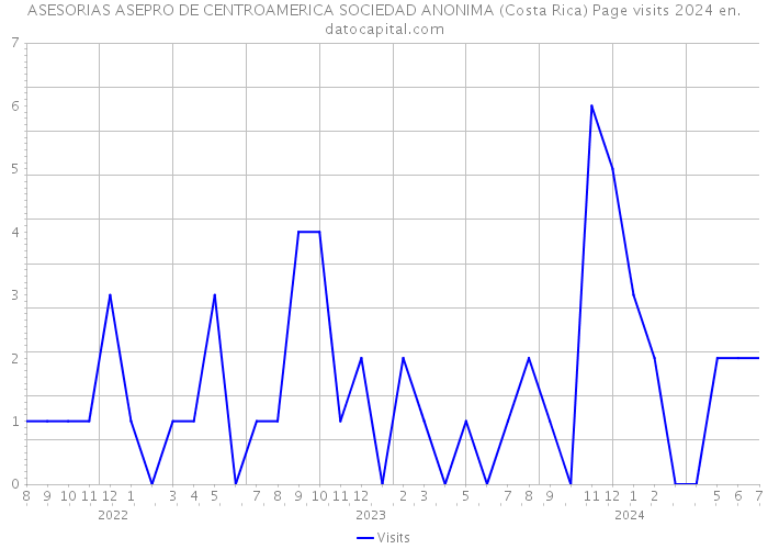 ASESORIAS ASEPRO DE CENTROAMERICA SOCIEDAD ANONIMA (Costa Rica) Page visits 2024 