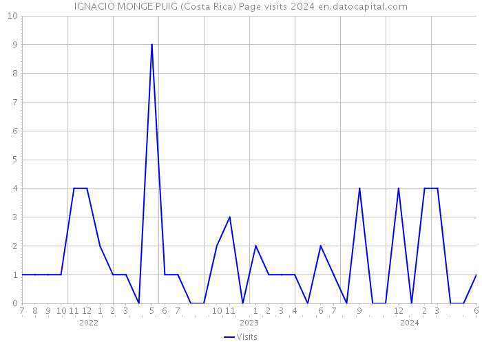 IGNACIO MONGE PUIG (Costa Rica) Page visits 2024 