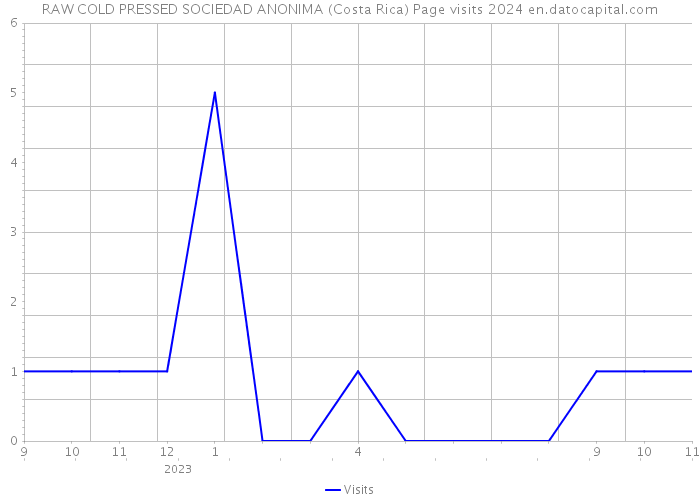 RAW COLD PRESSED SOCIEDAD ANONIMA (Costa Rica) Page visits 2024 