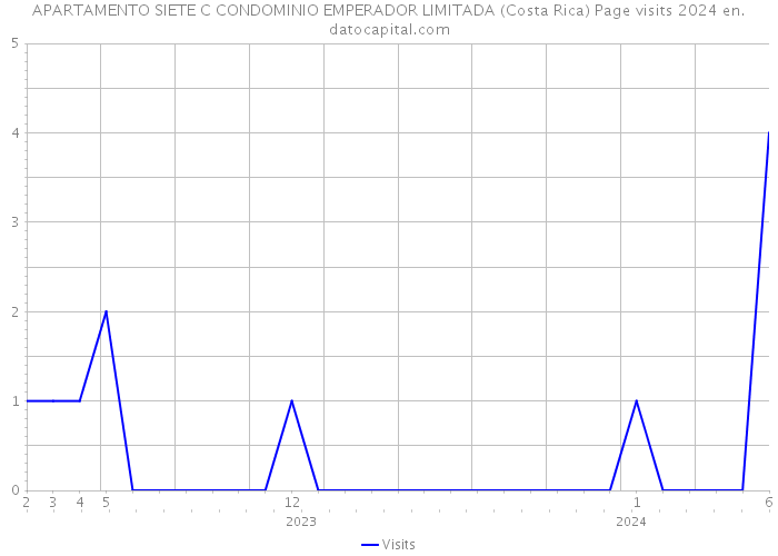 APARTAMENTO SIETE C CONDOMINIO EMPERADOR LIMITADA (Costa Rica) Page visits 2024 