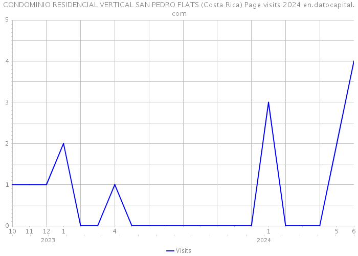CONDOMINIO RESIDENCIAL VERTICAL SAN PEDRO FLATS (Costa Rica) Page visits 2024 