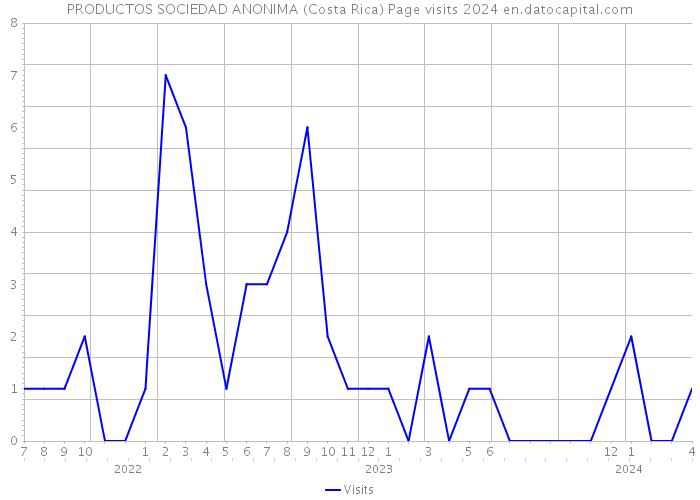 PRODUCTOS SOCIEDAD ANONIMA (Costa Rica) Page visits 2024 