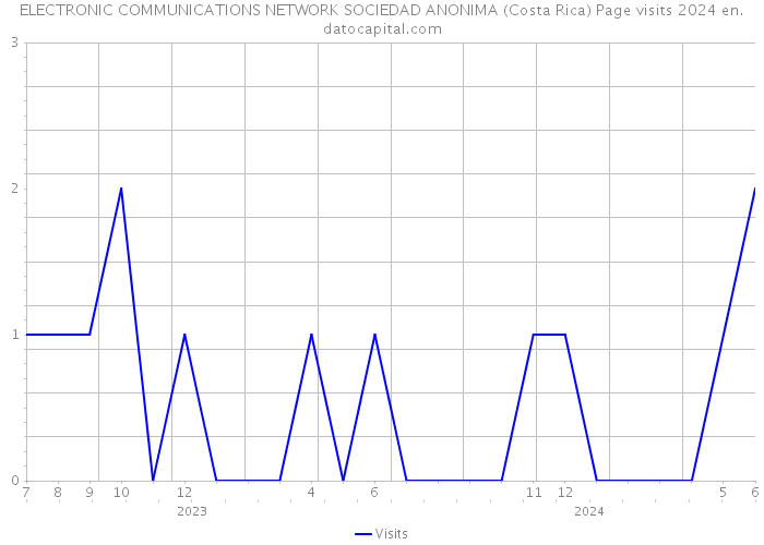 ELECTRONIC COMMUNICATIONS NETWORK SOCIEDAD ANONIMA (Costa Rica) Page visits 2024 