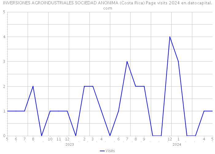 INVERSIONES AGROINDUSTRIALES SOCIEDAD ANONIMA (Costa Rica) Page visits 2024 