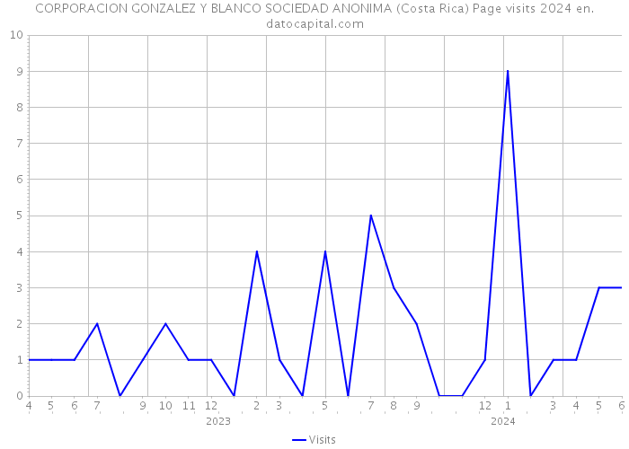 CORPORACION GONZALEZ Y BLANCO SOCIEDAD ANONIMA (Costa Rica) Page visits 2024 