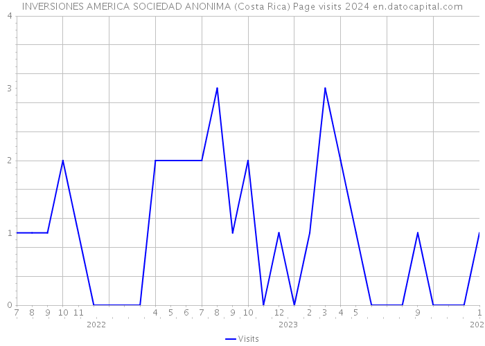 INVERSIONES AMERICA SOCIEDAD ANONIMA (Costa Rica) Page visits 2024 