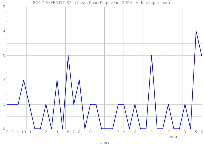 RONY SAFFATI PISZK (Costa Rica) Page visits 2024 