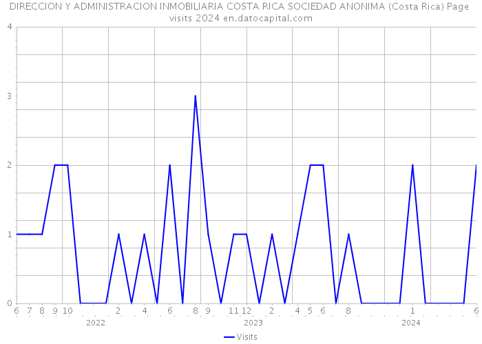 DIRECCION Y ADMINISTRACION INMOBILIARIA COSTA RICA SOCIEDAD ANONIMA (Costa Rica) Page visits 2024 