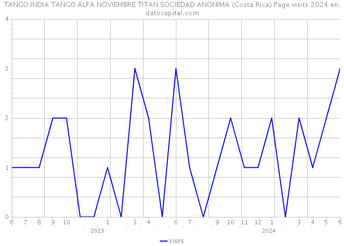 TANGO INDIA TANGO ALFA NOVIEMBRE TITAN SOCIEDAD ANONIMA (Costa Rica) Page visits 2024 