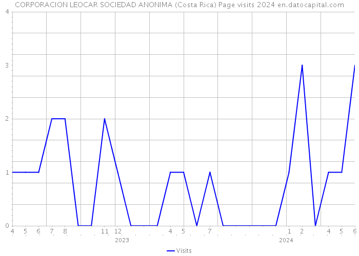 CORPORACION LEOCAR SOCIEDAD ANONIMA (Costa Rica) Page visits 2024 