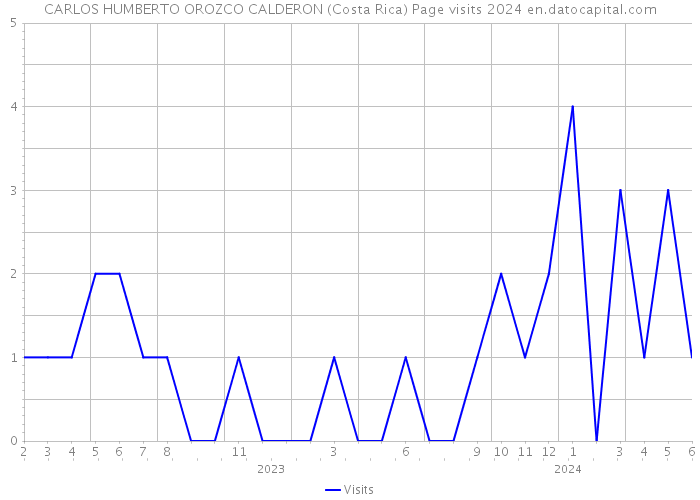 CARLOS HUMBERTO OROZCO CALDERON (Costa Rica) Page visits 2024 