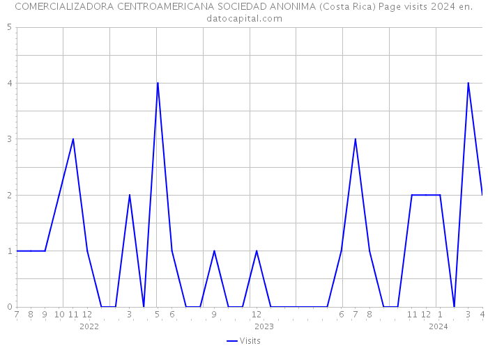 COMERCIALIZADORA CENTROAMERICANA SOCIEDAD ANONIMA (Costa Rica) Page visits 2024 