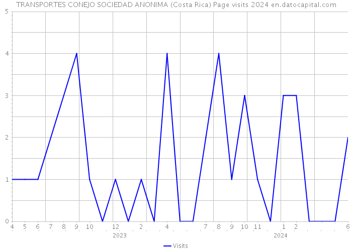 TRANSPORTES CONEJO SOCIEDAD ANONIMA (Costa Rica) Page visits 2024 