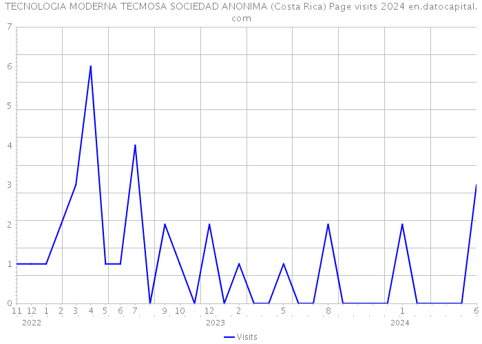 TECNOLOGIA MODERNA TECMOSA SOCIEDAD ANONIMA (Costa Rica) Page visits 2024 