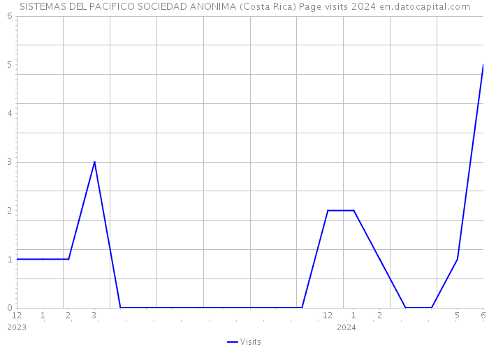 SISTEMAS DEL PACIFICO SOCIEDAD ANONIMA (Costa Rica) Page visits 2024 