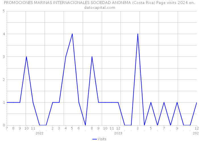 PROMOCIONES MARINAS INTERNACIONALES SOCIEDAD ANONIMA (Costa Rica) Page visits 2024 