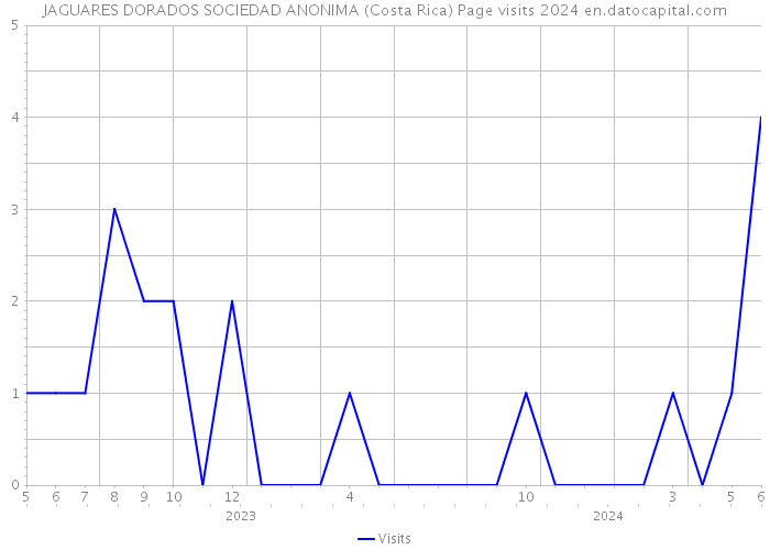 JAGUARES DORADOS SOCIEDAD ANONIMA (Costa Rica) Page visits 2024 