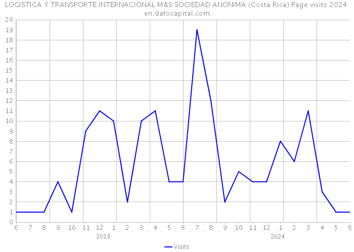 LOGISTICA Y TRANSPORTE INTERNACIONAL M&S SOCIEDAD ANONIMA (Costa Rica) Page visits 2024 
