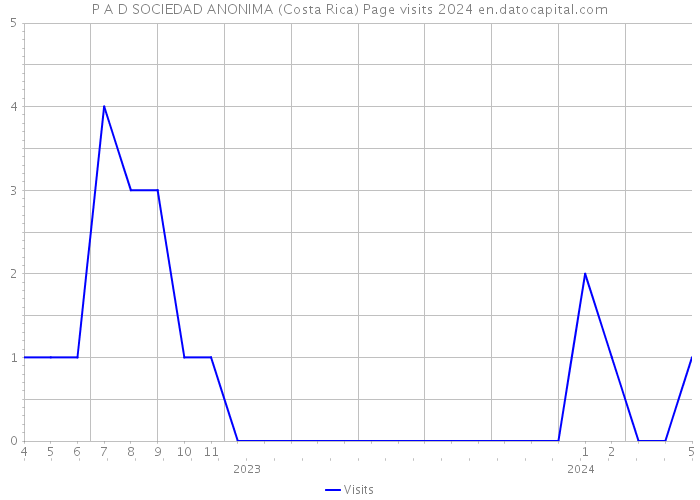 P A D SOCIEDAD ANONIMA (Costa Rica) Page visits 2024 