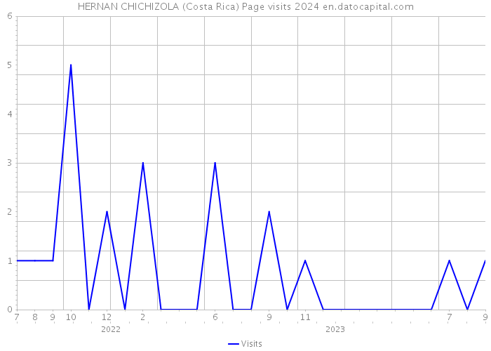 HERNAN CHICHIZOLA (Costa Rica) Page visits 2024 