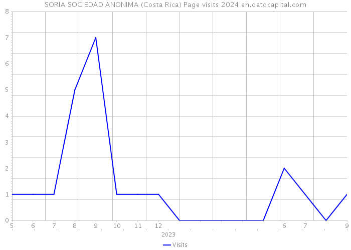 SORIA SOCIEDAD ANONIMA (Costa Rica) Page visits 2024 