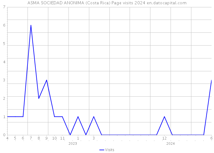 ASMA SOCIEDAD ANONIMA (Costa Rica) Page visits 2024 